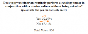 The importance of uterine cytology - all too often not being performed as shown in this poll result